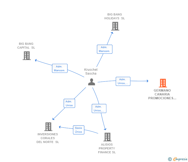 Vinculaciones societarias de GERMANO CANARIA PROMOCIONES E INVERSIONES SL
