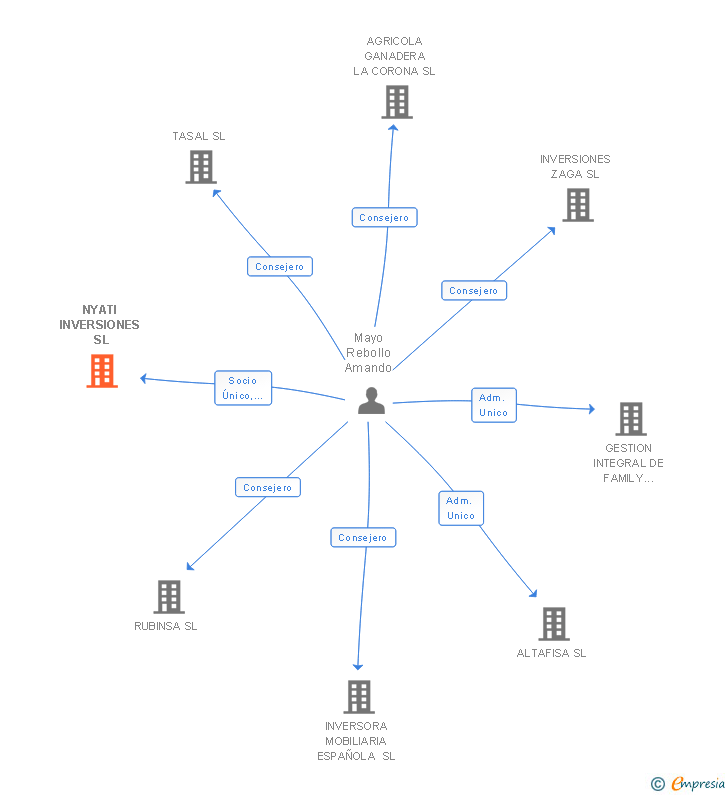 Vinculaciones societarias de NYATI INVERSIONES SL