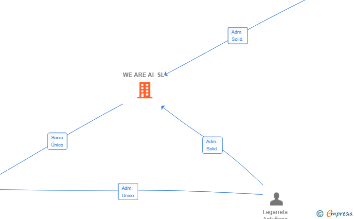 Vinculaciones societarias de WE ARE AI SL