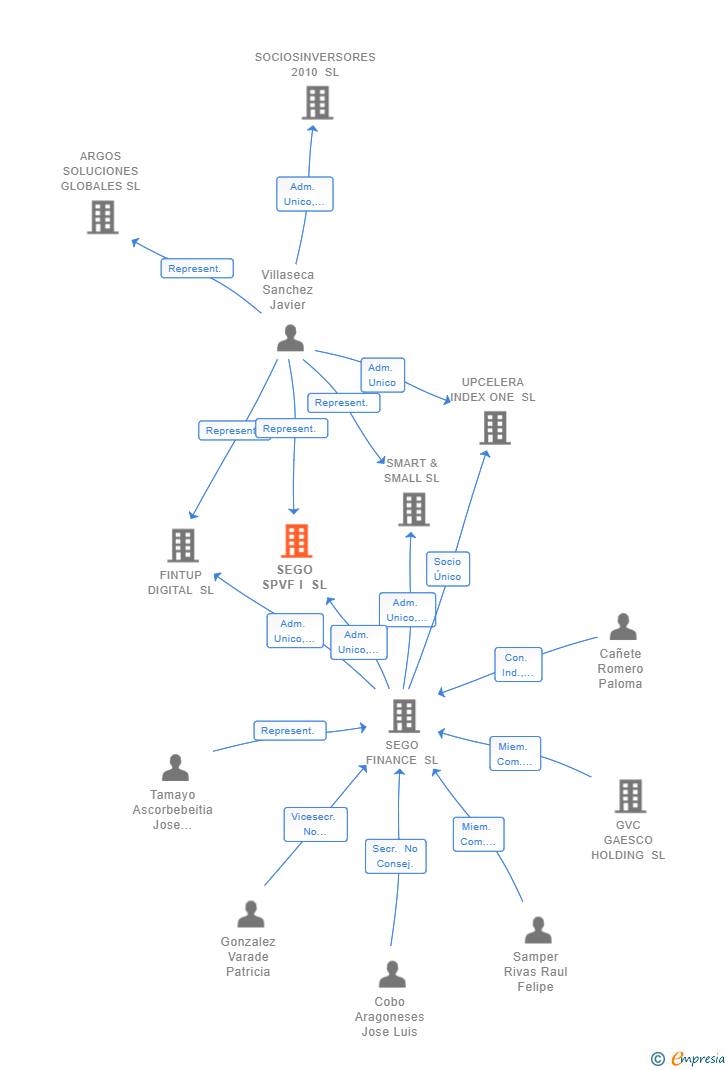 Vinculaciones societarias de SEGO SPVF I SL