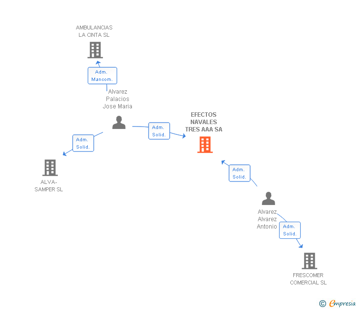 Vinculaciones societarias de EFECTOS NAVALES TRES AAA SA (EXTINGUIDA)