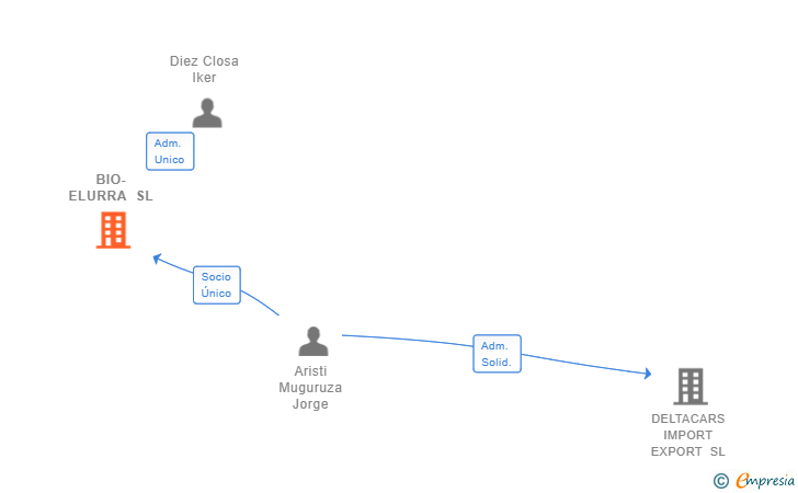 Vinculaciones societarias de BIO-ELURRA SL
