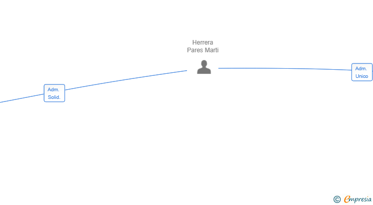 Vinculaciones societarias de SHERIFF STUDIO SL