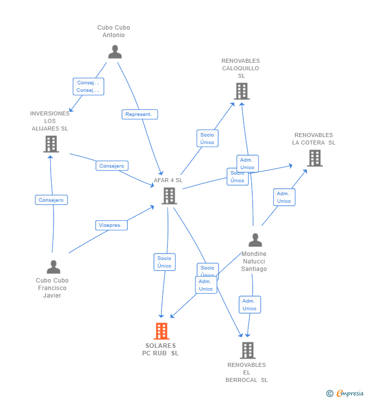 Vinculaciones societarias de SOLARES PC RUB SL