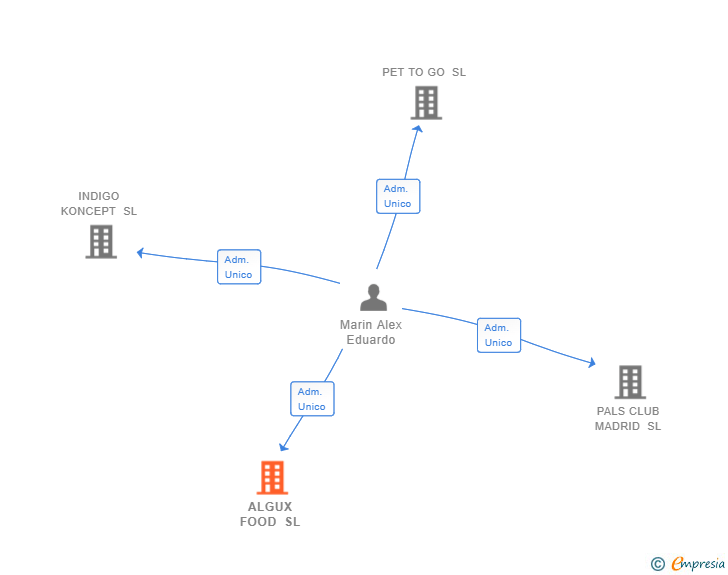 Vinculaciones societarias de ALGUX FOOD SL