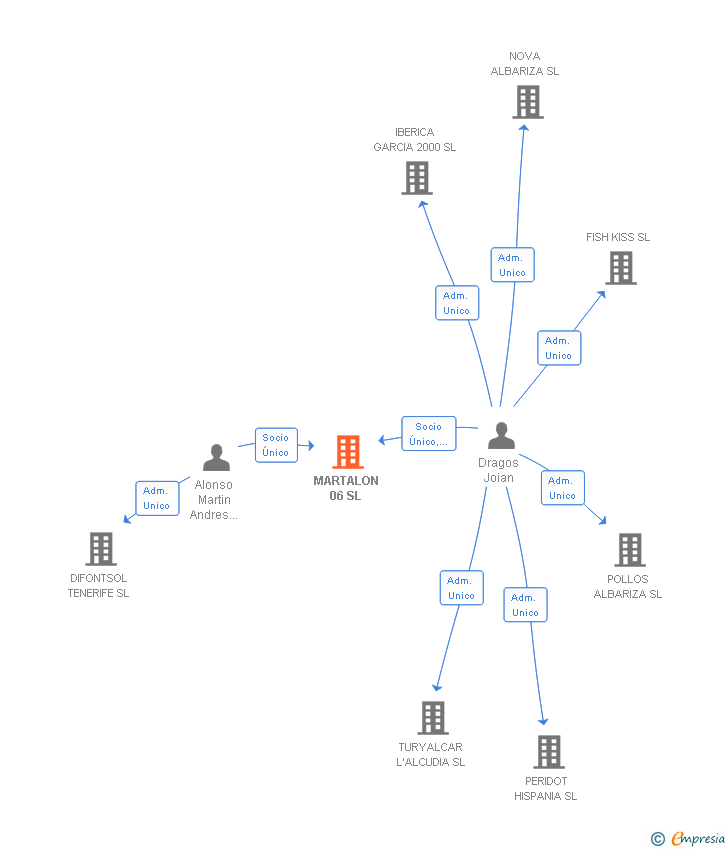 Vinculaciones societarias de MARTALON 06 SL