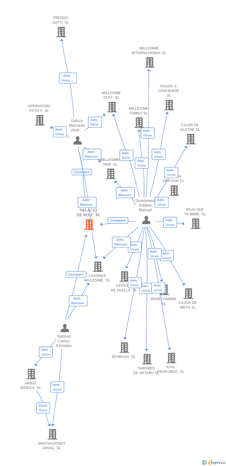 Vinculaciones societarias de HOTEL PALACIO DE ROIZ SL