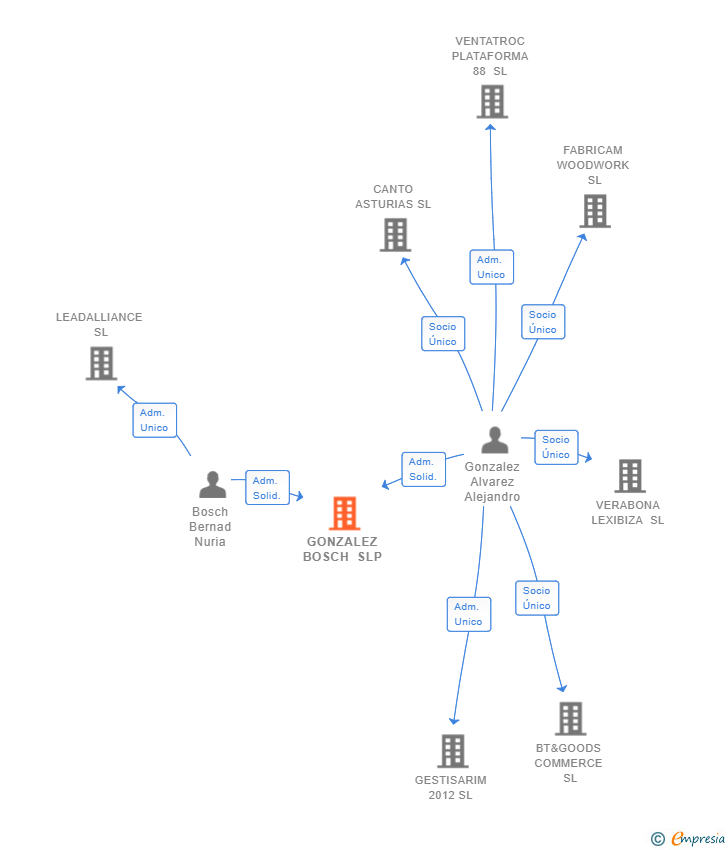 Vinculaciones societarias de GONZALEZ BOSCH SLP