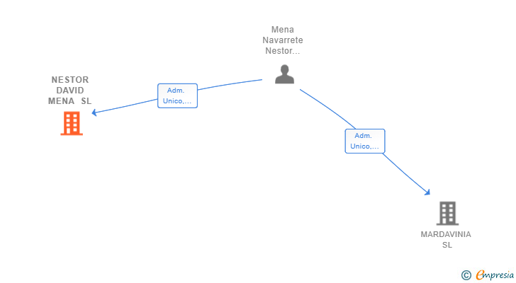 Vinculaciones societarias de NESTOR DAVID MENA SL