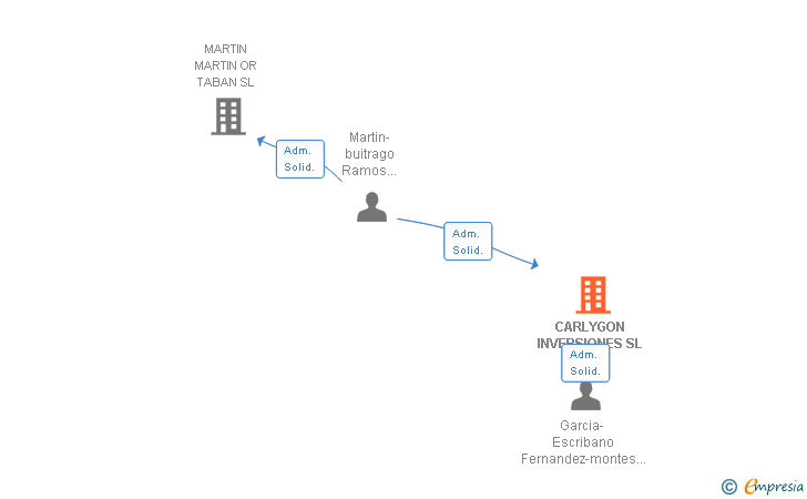 Vinculaciones societarias de CARLYGON INVERSIONES SL