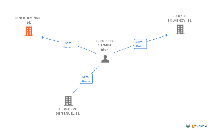 Vinculaciones societarias de DINOCAMPING SL