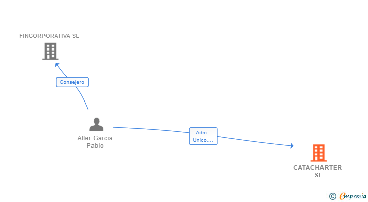 Vinculaciones societarias de CATACHARTER SL