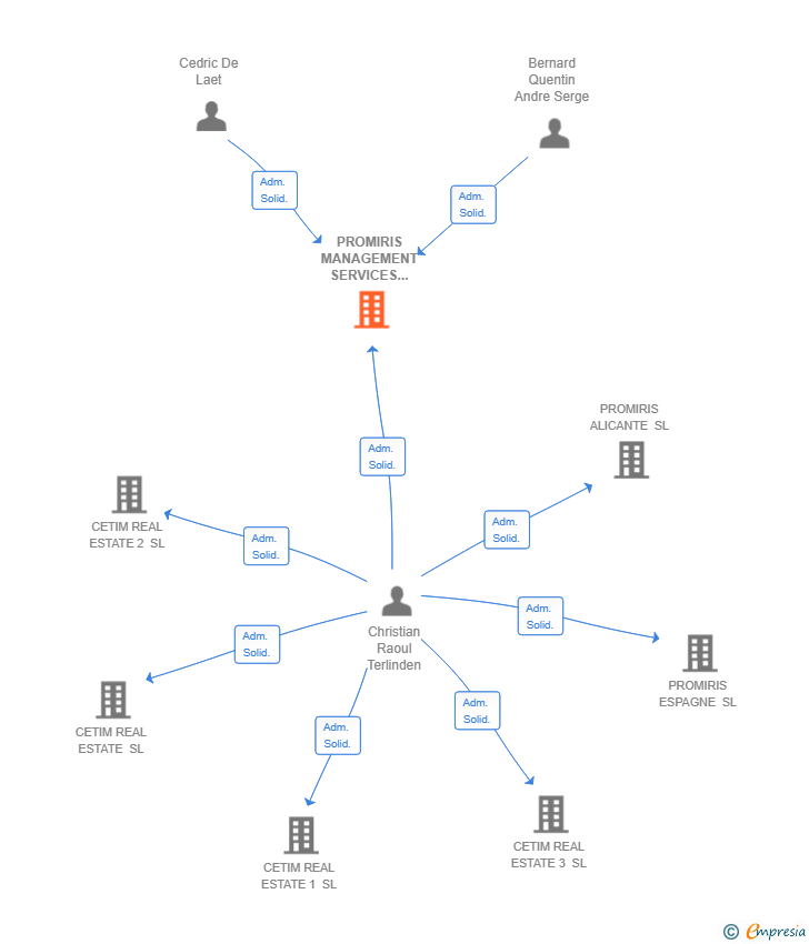 Vinculaciones societarias de PROMIRIS MANAGEMENT SERVICES SPAIN SL