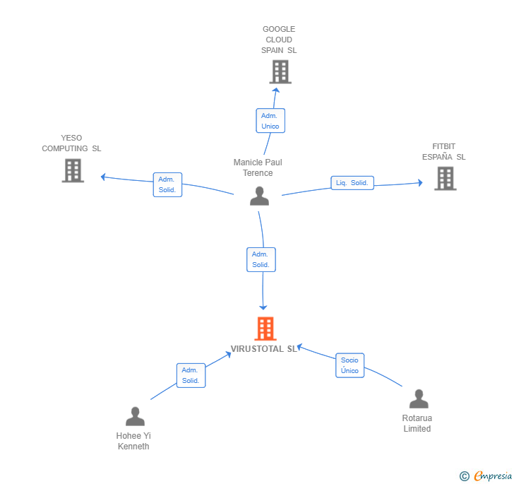 Vinculaciones societarias de VIRUSTOTAL SL