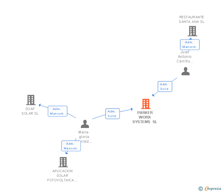 Vinculaciones societarias de PARKER WORK SYSTEMS SL