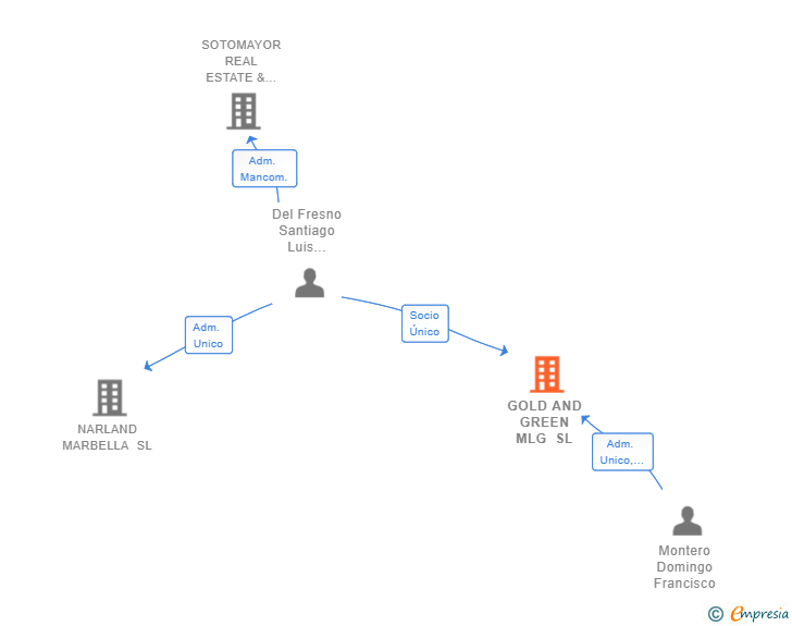 Vinculaciones societarias de GOLD AND GREEN MLG SL
