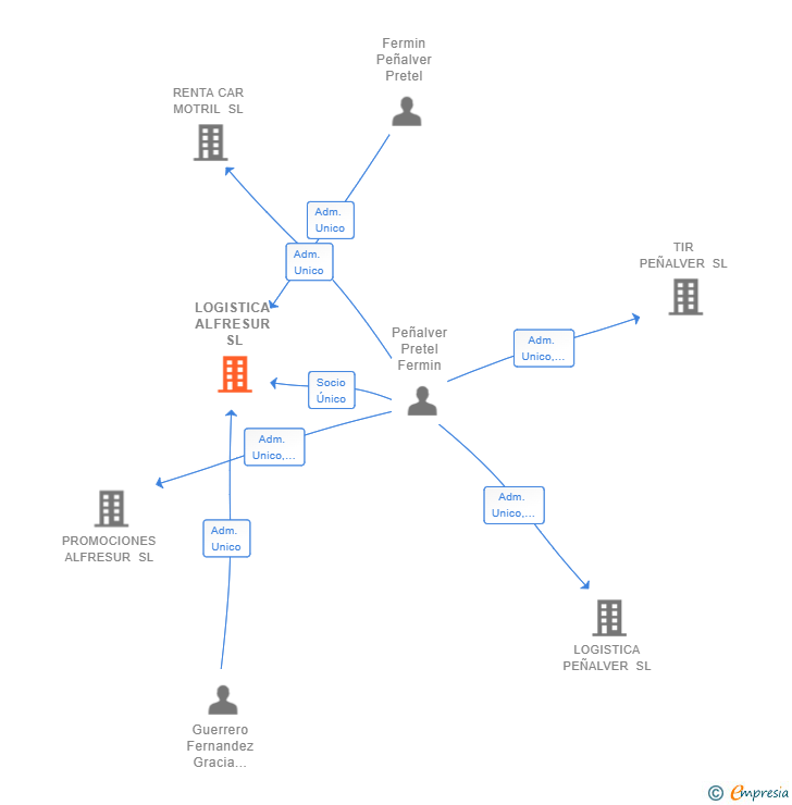 Vinculaciones societarias de LOGISTICA ALFRESUR SL