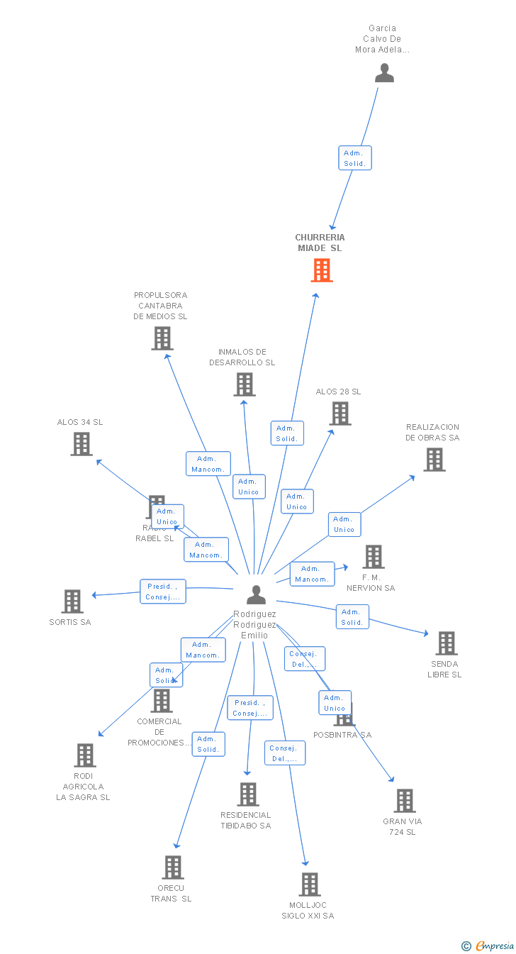 Vinculaciones societarias de CHURRERIA MIADE SL