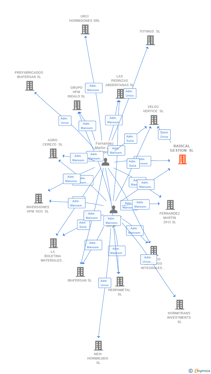 Vinculaciones societarias de RADICAL GESTION SL