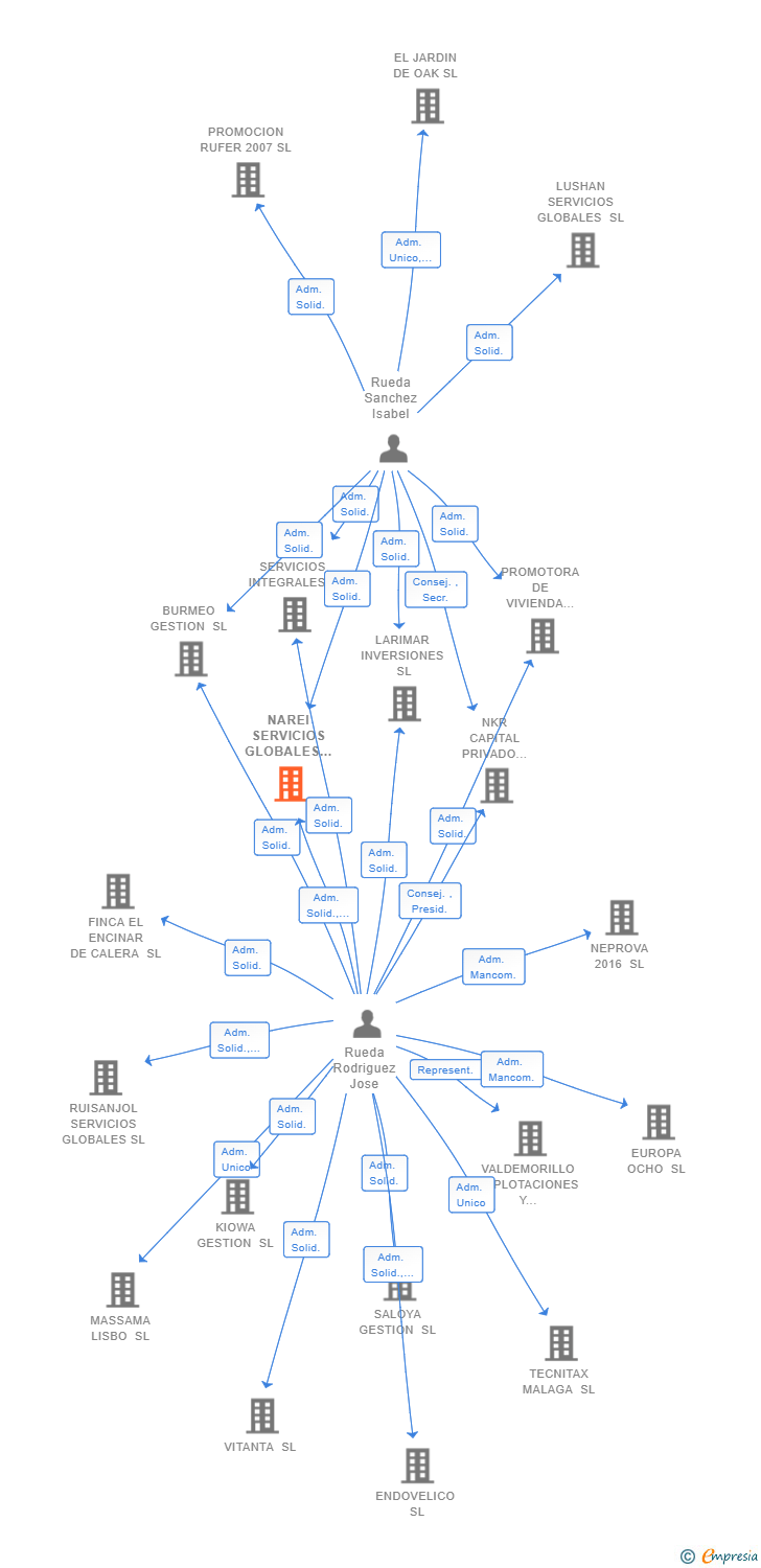 Vinculaciones societarias de NAREI SERVICIOS GLOBALES SL