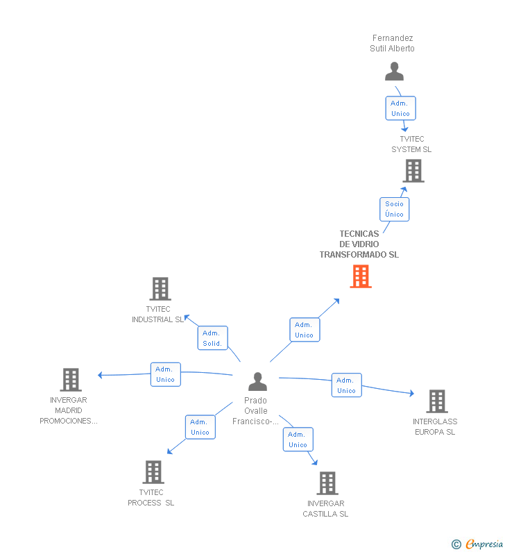 Vinculaciones societarias de TVITEC SYSTEM GLASS SL