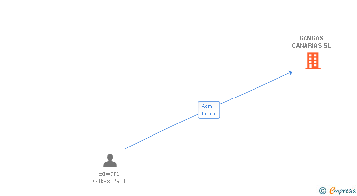 Vinculaciones societarias de GANGAS CANARIAS SL