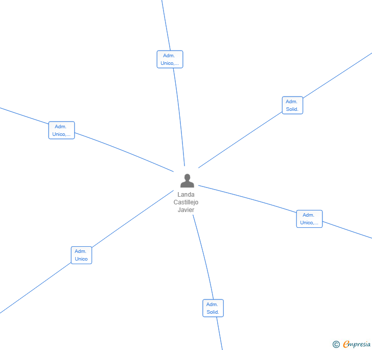 Vinculaciones societarias de NORTH DIVISION PARTNERS SL