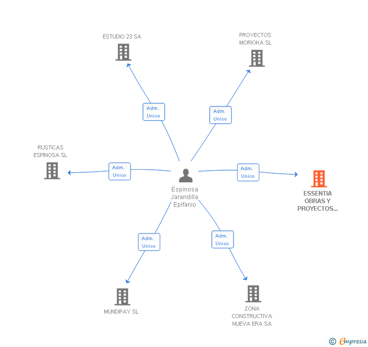 Vinculaciones societarias de ESSENTIA OBRAS Y PROYECTOS SL