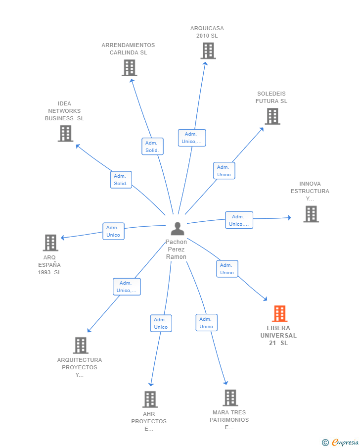 Vinculaciones societarias de LIBERA UNIVERSAL 21 SL