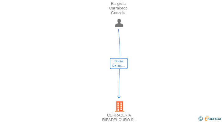 Vinculaciones societarias de CERRAJERIA RIBADELOURO SL
