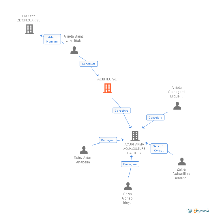 Vinculaciones societarias de ACUITEC SL