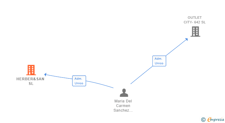 Vinculaciones societarias de HERBER&SAN SL