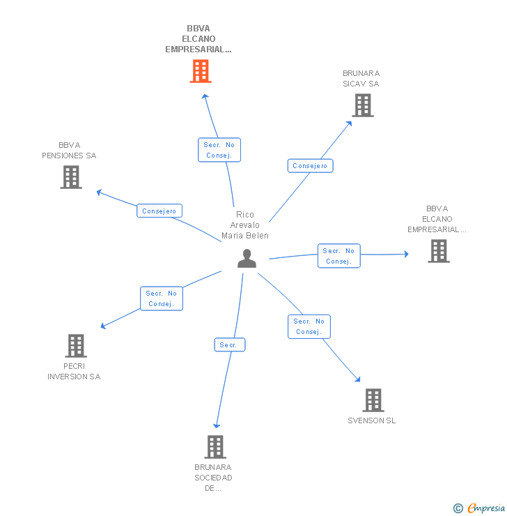 Vinculaciones societarias de BBVA ELCANO EMPRESARIAL II SCR SA