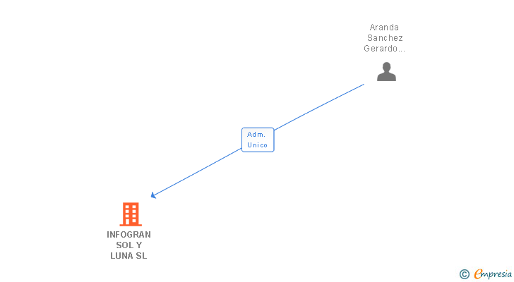 Vinculaciones societarias de INFOGRAN SOL Y LUNA SL