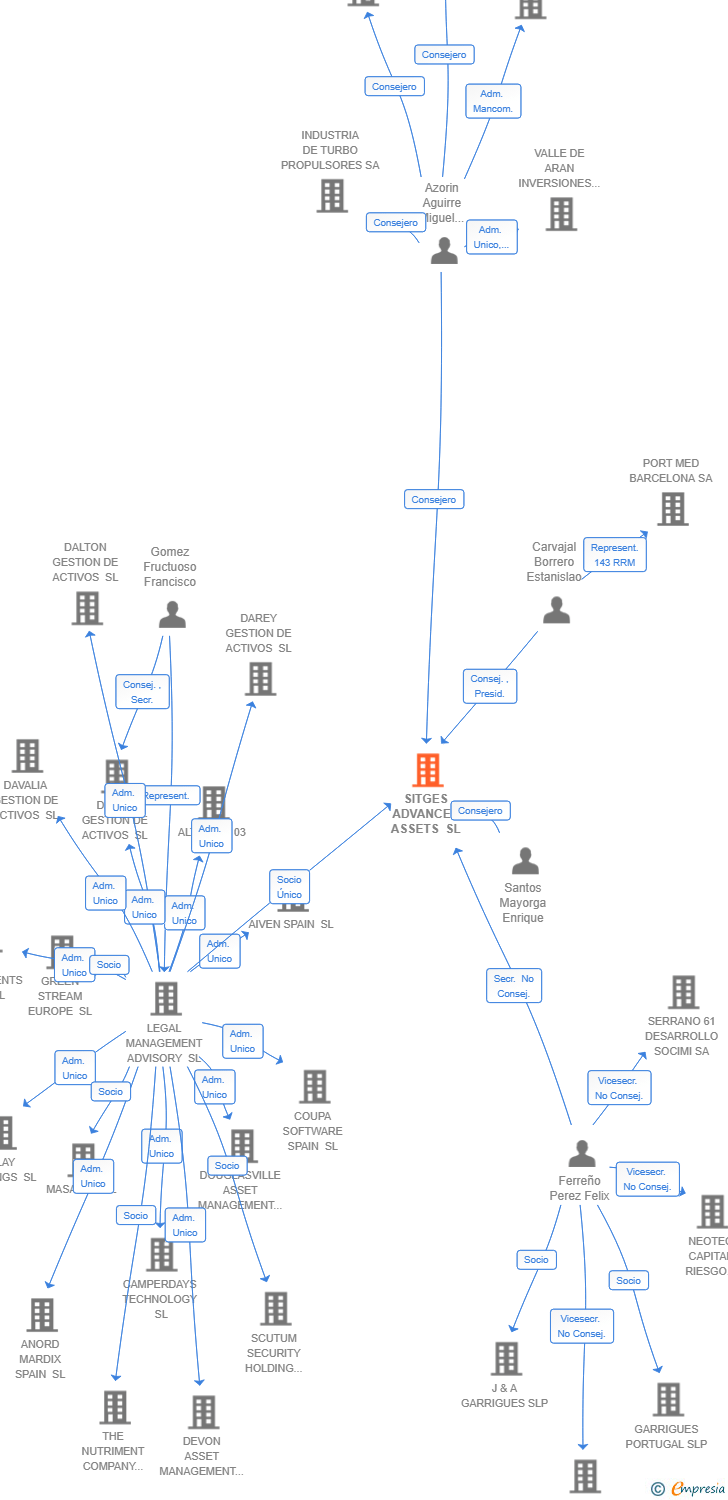 Vinculaciones societarias de SITGES ADVANCED ASSETS SL