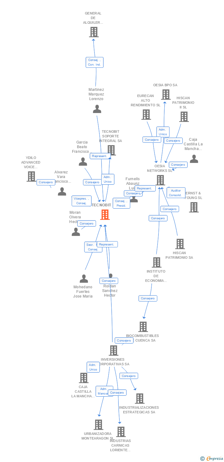 Vinculaciones societarias de TECNOBIT SL