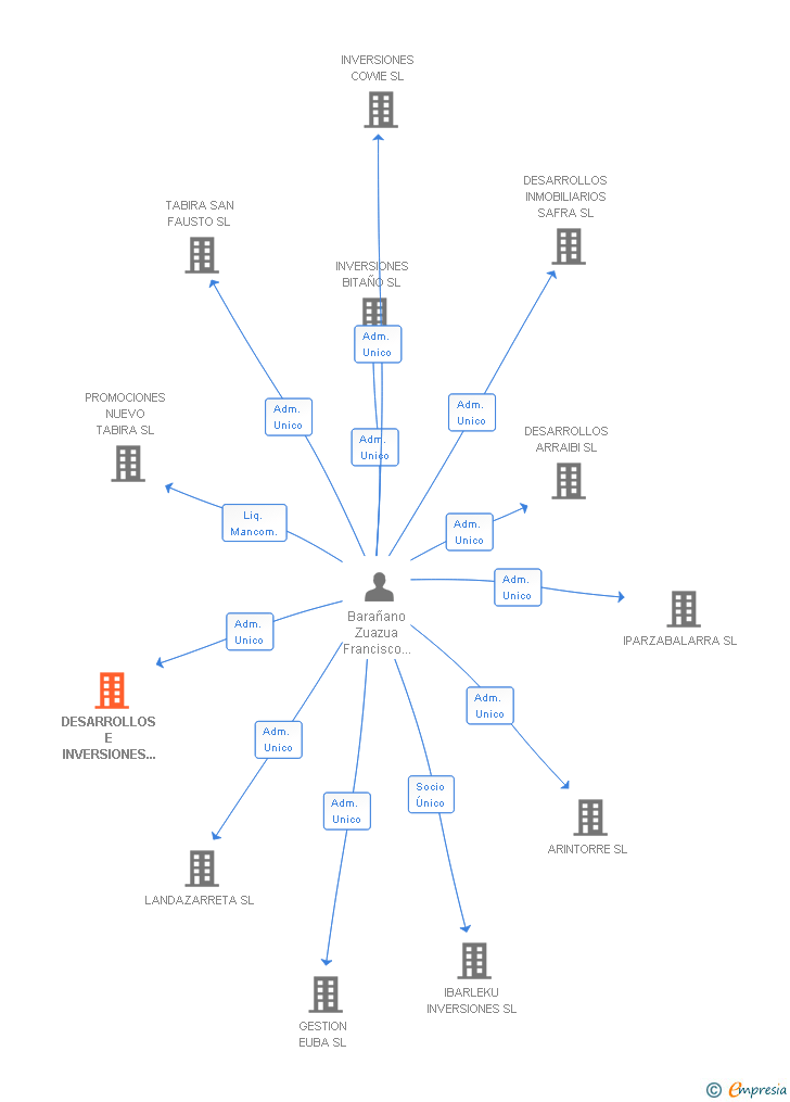 Vinculaciones societarias de DESARROLLOS E INVERSIONES POZUETA SL