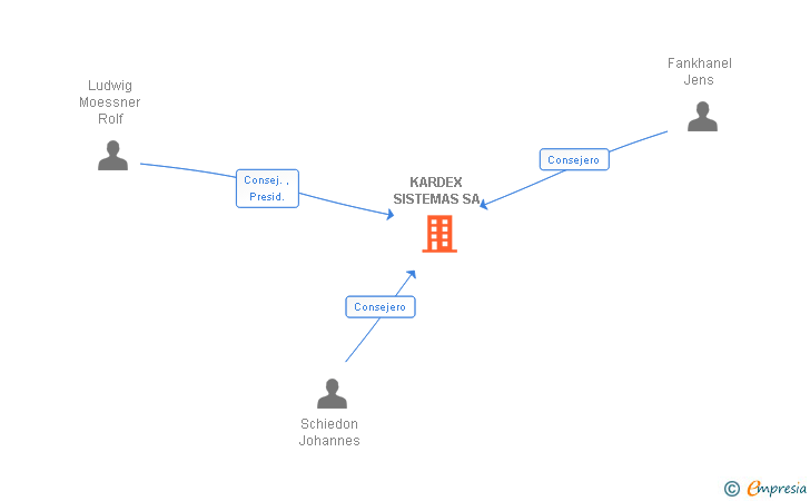 Vinculaciones societarias de KARDEX SISTEMAS SA