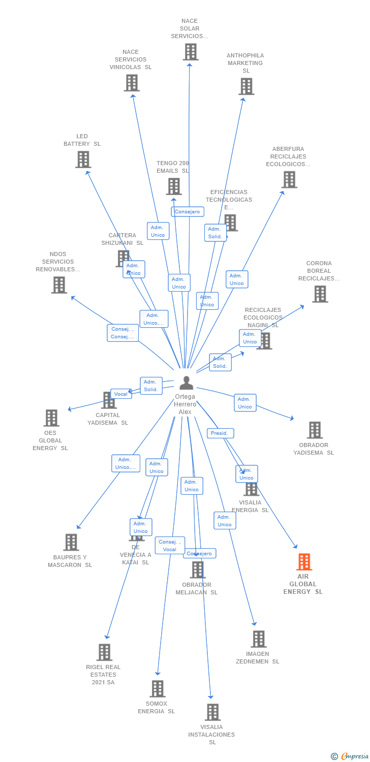Vinculaciones societarias de AIR GLOBAL ENERGY SL