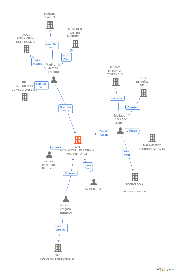 Vinculaciones societarias de SAS AUTOSYSTEMTECHNIK VALENCIA SL