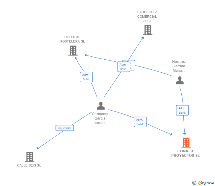 Vinculaciones societarias de CONNEX PROYECTOS SL