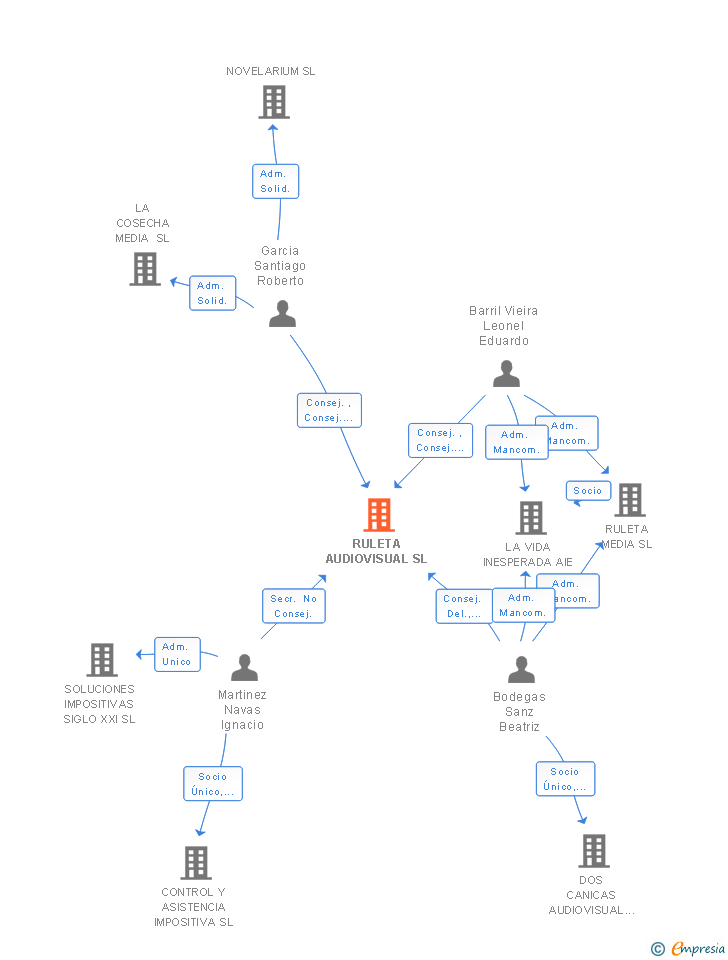 Vinculaciones societarias de RULETA AUDIOVISUAL SL