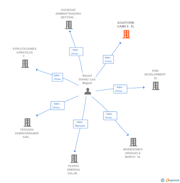 Vinculaciones societarias de AGAPORNI GAMES SL