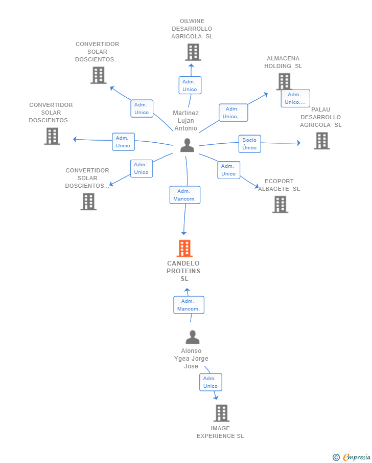 Vinculaciones societarias de CANDELO PROTEINS SL
