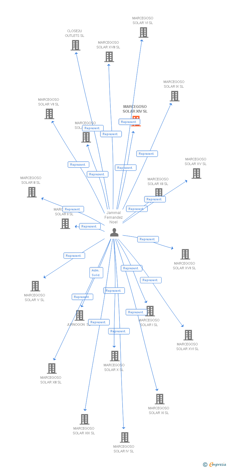 Vinculaciones societarias de MARCEGOSO SOLAR XIV SL