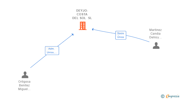 Vinculaciones societarias de DEYJO-COSTA DEL SOL SL