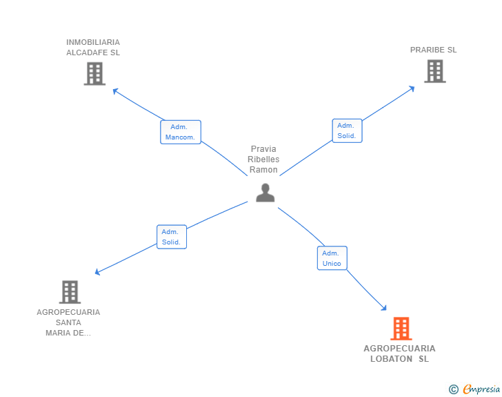 Vinculaciones societarias de AGROPECUARIA LOBATON SL