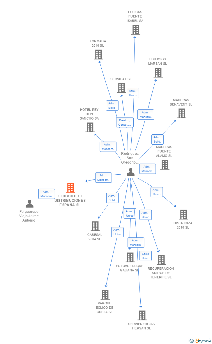 Vinculaciones societarias de CLUBOUTLET DISTRIBUCIONES ESPAÑA SL