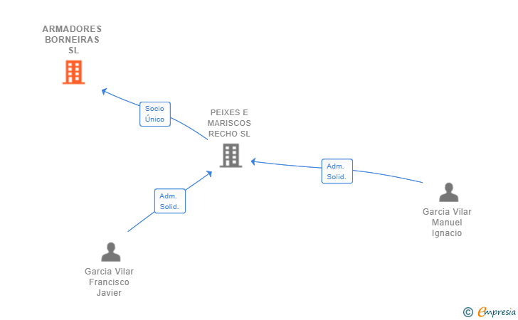 Vinculaciones societarias de ARMADORES BORNEIRAS SL