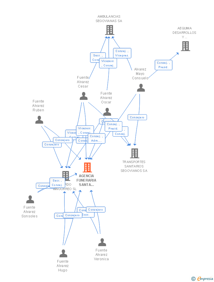 Vinculaciones societarias de AGENCIA FUNERARIA SANTA TERESA SL